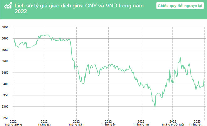 ịch sử tỷ giá CNY/VND năm 2022