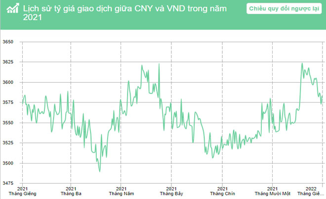 Lịch sử tỷ giá CNY/VND năm 2021