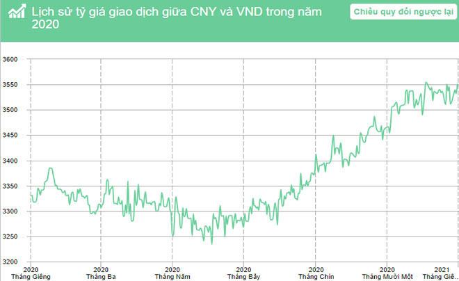 Biểu đồ tỷ giá Nhân Dân Tệ năm 2020