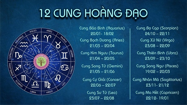 Bảng thông tin về từng cung hoàng đạo