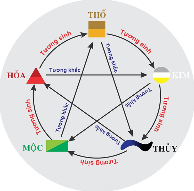 Ngũ Hành và sự tương sinh - tương khắc 