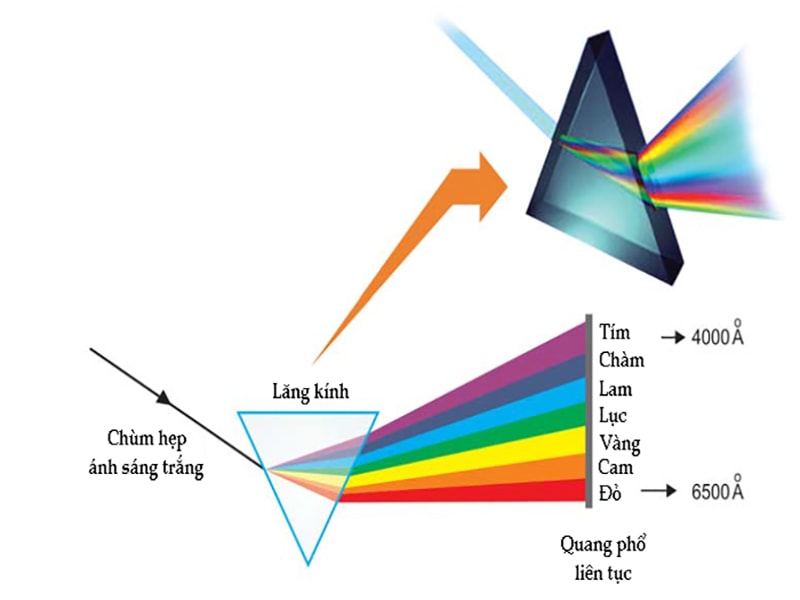 Sóng ánh sáng là gì