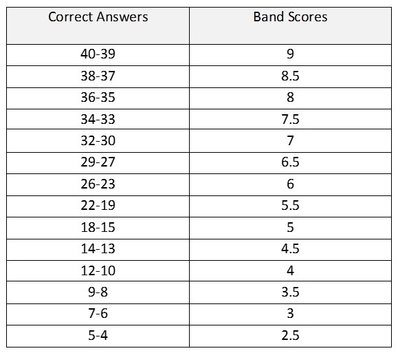 general training reading scores