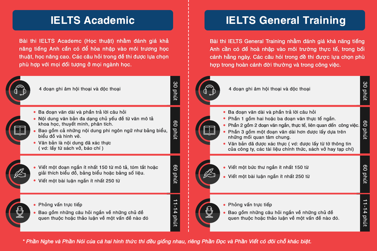 so sánh 2 hình thức thi IELTS Academic và General Training