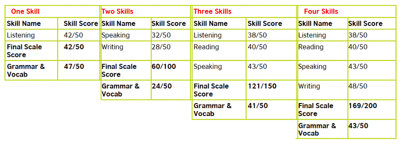 APTIS là gì Cách quy đổi điểm APTIS sang IELTS bạn nên biết