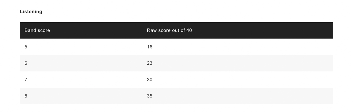 Cách tính điểm IELTS Listening 2023