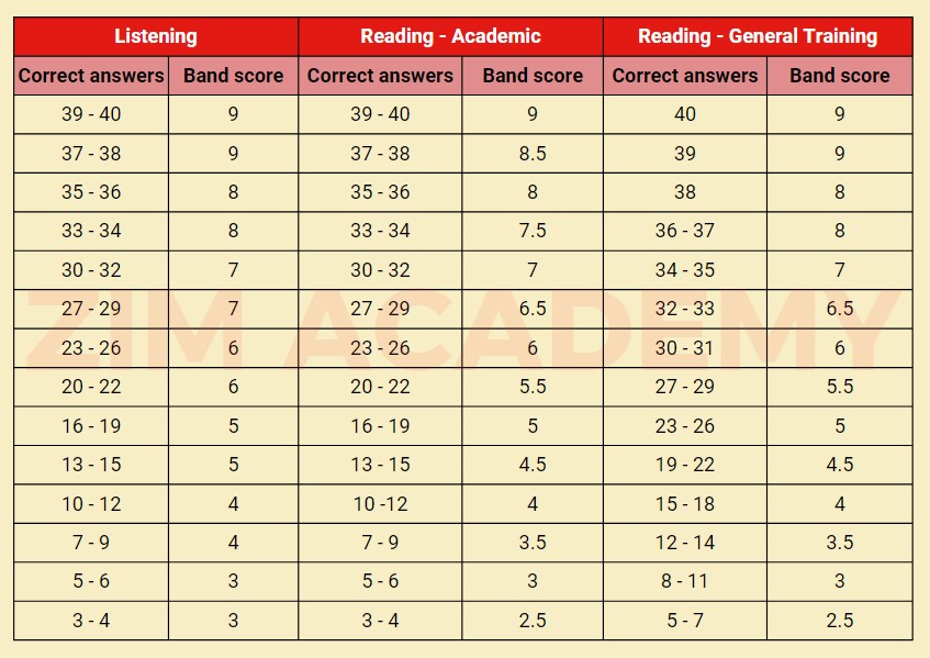 band điểm ielts