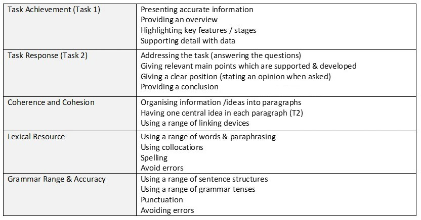 Cách tính điểm ielts writing