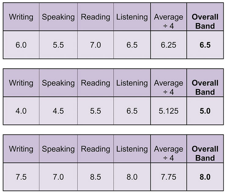 Cách tính điểm IELTS Overall