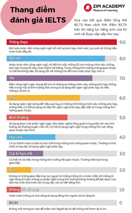 tính điểm ielts overall