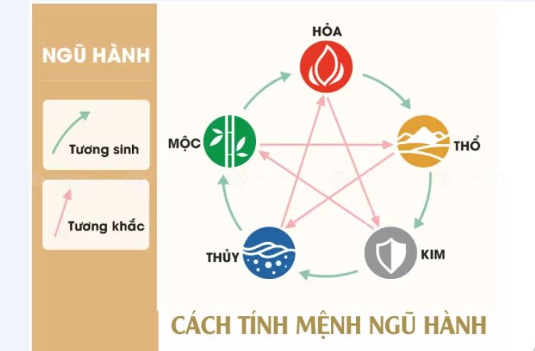 cach tinh menh ngu hanh