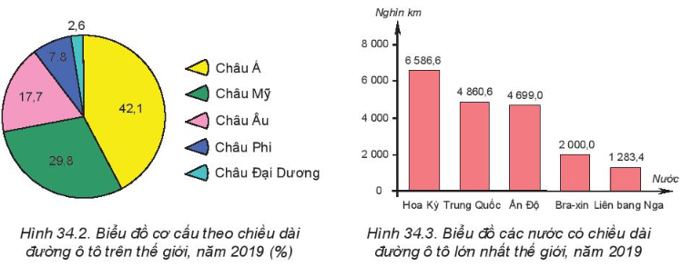 Bài 34. Địa lí ngành giao thông vận tải SGK Địa lí 10 Kết nối tri thức</>