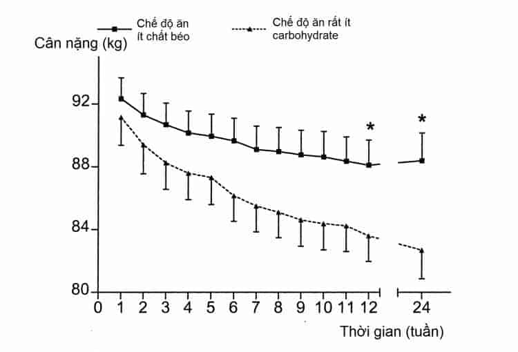 chế độ ăn giảm cân