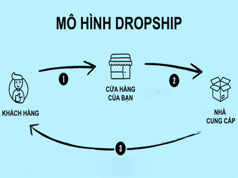 kiếm tiền qua mô hình dropship