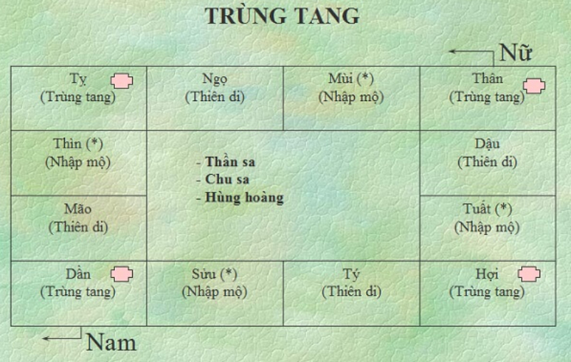 cách tính trùng tang nhập mộ