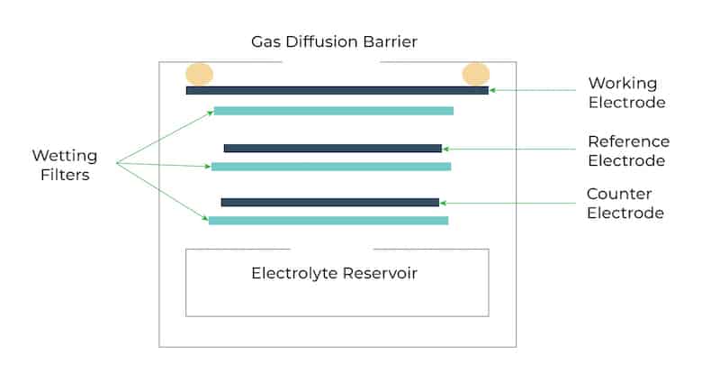 Electrochemical Sening principle allows accurate measurement of even low concentrations of CH2O