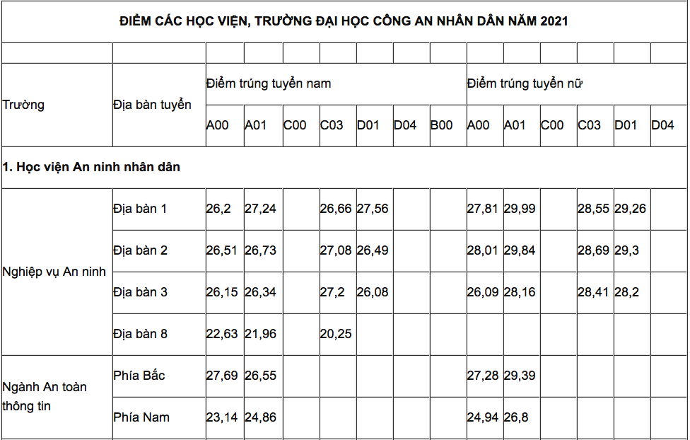 Điểm chuẩn chuẩn ngành công an - tư vấn ngành công an thi khối nào