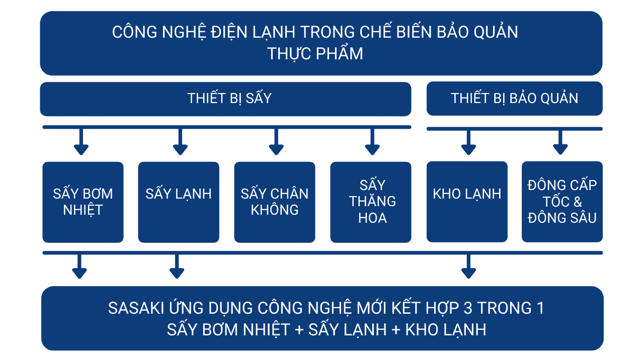 Công nghệ sấy lạnh nông sản