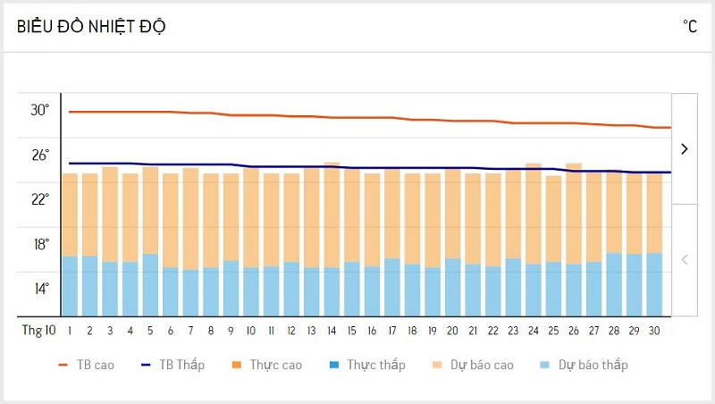 Nhiệt độ Đà Lạt tháng 10