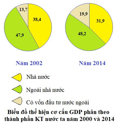 Lý thuyết Địa lí 10 Bài 22: Cơ cấu nền kinh tế, tổng sản phẩm trong nước và tổng thu nhập quốc gia - Kết nối tri thức (ảnh 1)