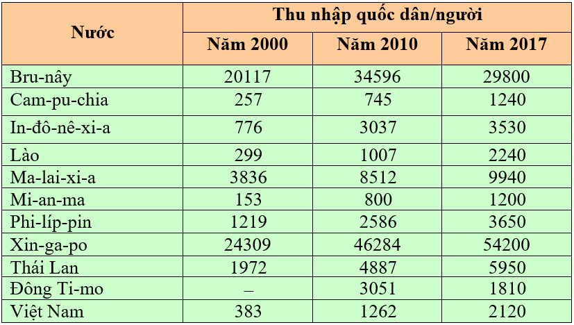 Lý thuyết Hiệp hội các nước Đông Nam Á (Asean) | Địa lí lớp 8 (ảnh 1)