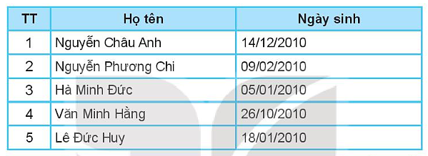 Sách bài tập Tin học 7 Bài 14 (Kết nối tri thức): Thuật toán tìm kiếm tuần tự (ảnh 1)