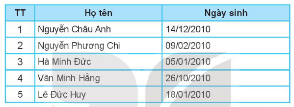 Sách bài tập Tin học 7 Bài 14 (Kết nối tri thức): Thuật toán tìm kiếm tuần tự (ảnh 1)