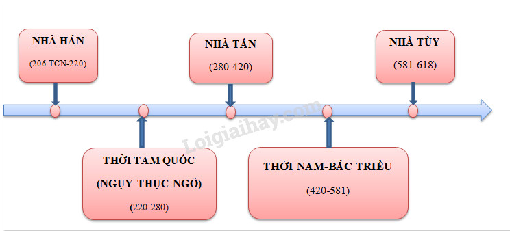 Lý thuyết Trung Quốc từ thời cổ đại đến thế kỉ VII Lịch sử và Địa lí 6 Kết nối tri thức với cuộc sống</>