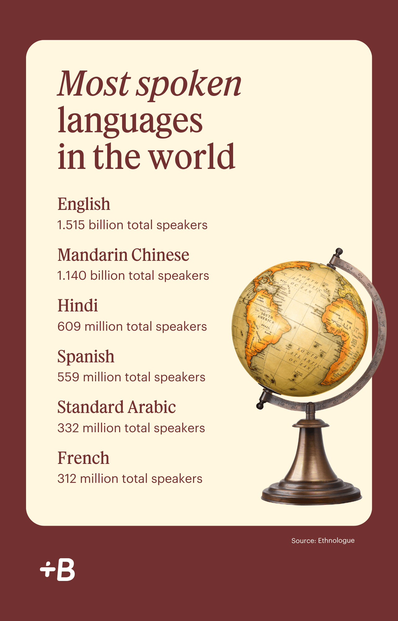 Infographic reproducing the top six most spoken languages in the world.