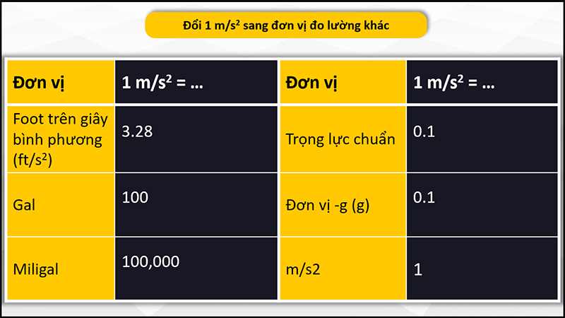 Đổi đơn vị gia tốc