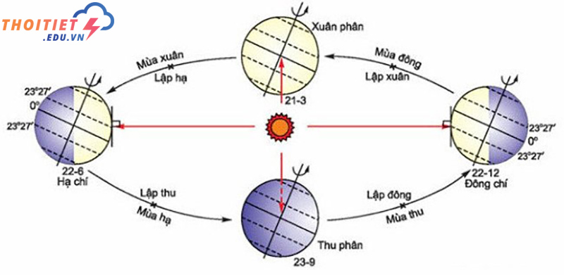 Sao lại có 4 mùa