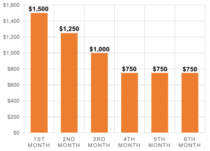 Chart 1: Maximum monthly payouts for eligible jobseekers under SkillsFuture JS scheme