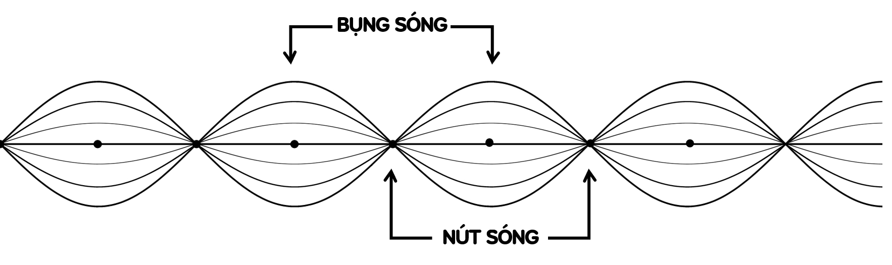 Ứng dụng của sóng dừng