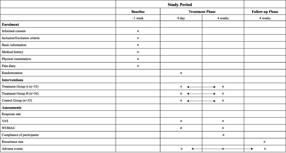 Manual Acupuncture at LI11, Local Points and Both for Knee Osteoarthritis: A Pilot Randomized Controlled Trial