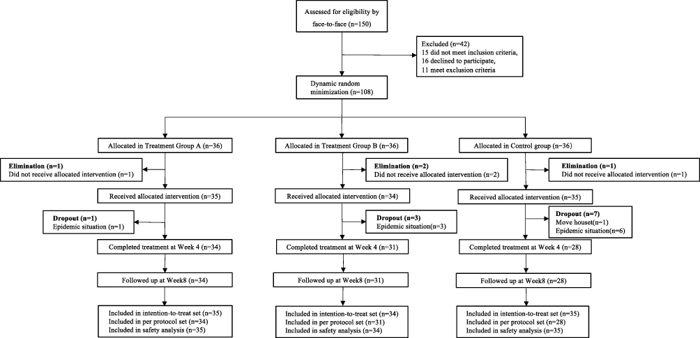 Manual Acupuncture at LI11, Local Points and Both for Knee Osteoarthritis: A Pilot Randomized Controlled Trial