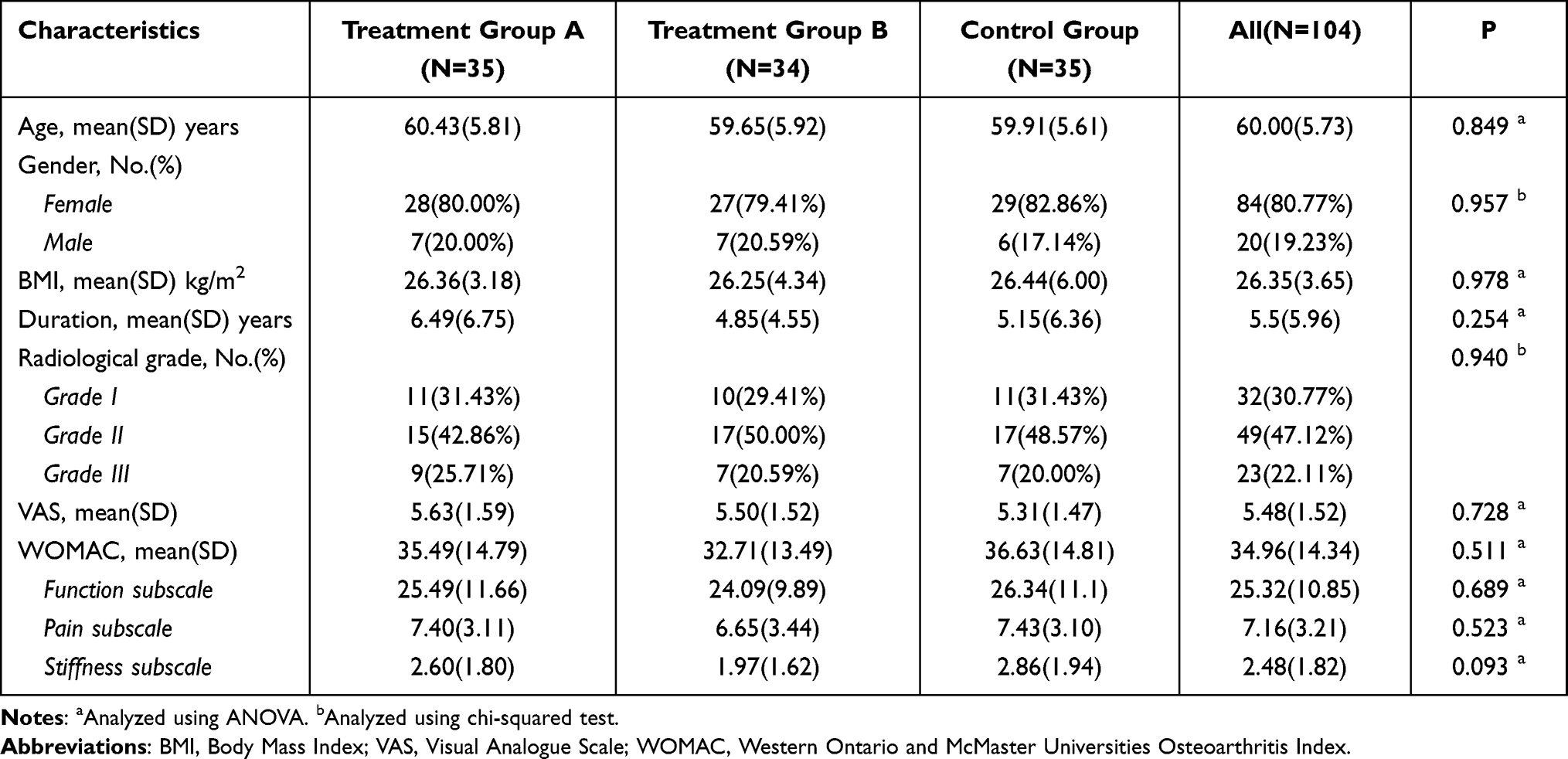 Manual Acupuncture at LI11, Local Points and Both for Knee Osteoarthritis: A Pilot Randomized Controlled Trial