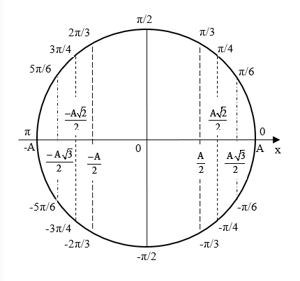 large x=Acos(omega t + varphi )