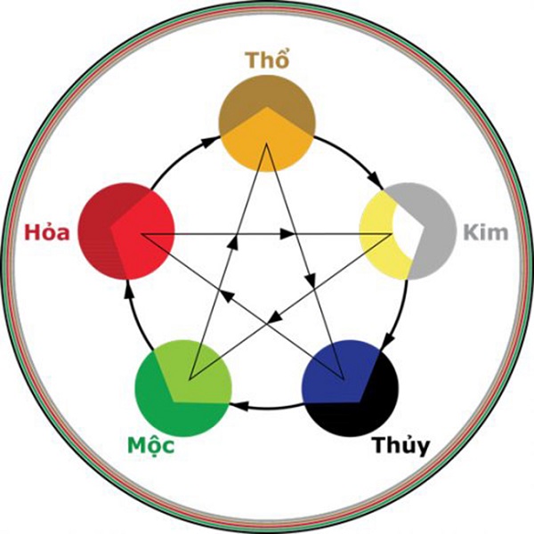 a classTextlinkBaiviet hrefhttps://eva.vn/tam-su/chi-dau-ke-chuyen-ton-6-trieu-thang-tra-cong-cho-nguoi-giup-viec-nghe-xong-bo-chong-dua-toi-200-trieu-c391a607426.htmlMối quan hệ/a tương sinh trong ngũ hành