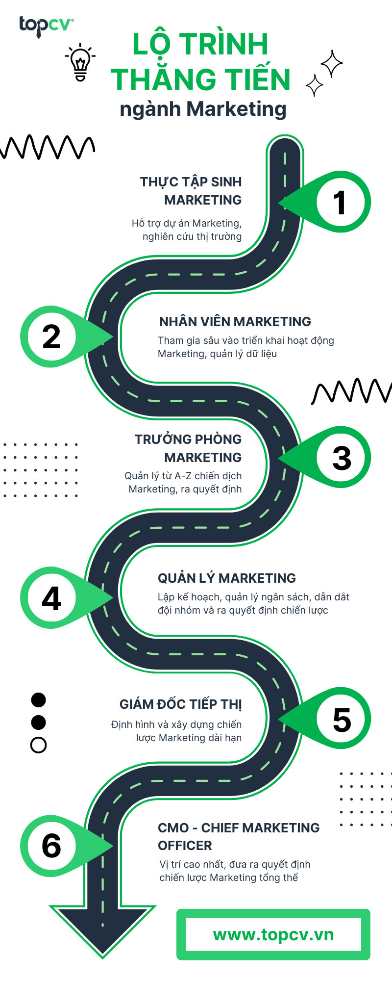 Một số vị trí công việc marketing phổ biến