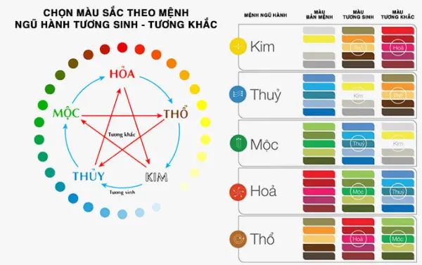 Hình ảnh thể hiện biểu đồ ngũ hành và cách chọn màu sắc theo mệnh trong phong thủy.