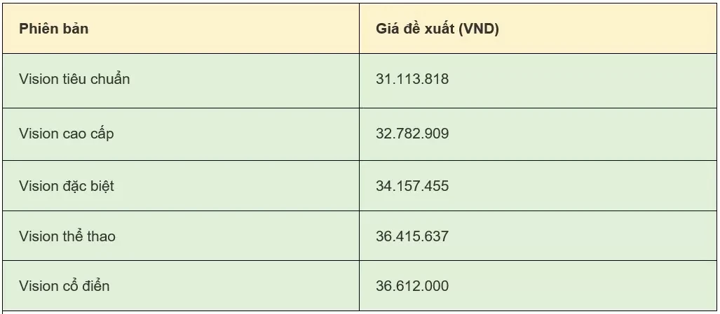 Giá xe Vision 2024 mới nhất ngày 21/8/2024: Vision phiên bản