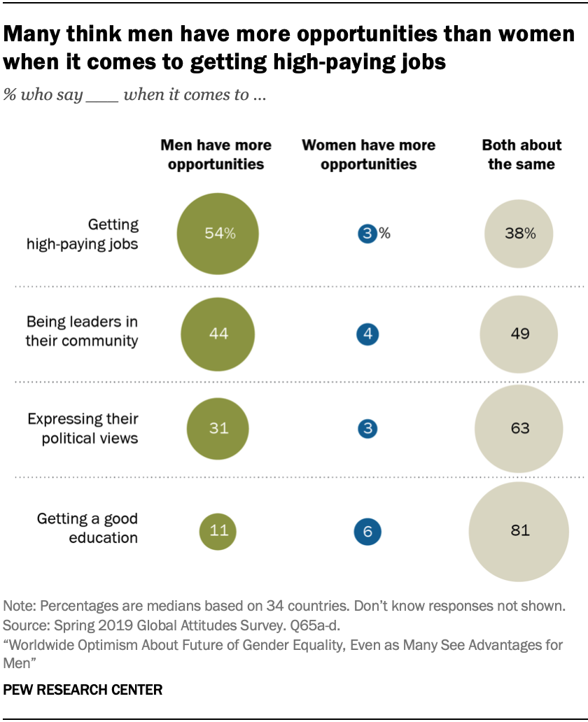 Many think men have more opportunities than women when it comes to getting high-paying jobs