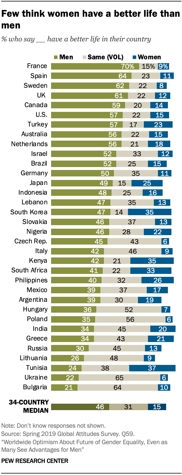 Few think women have a better life than men