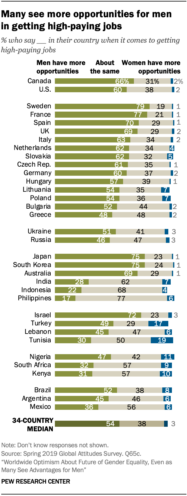 Many see more opportunities for men in getting high-paying jobs