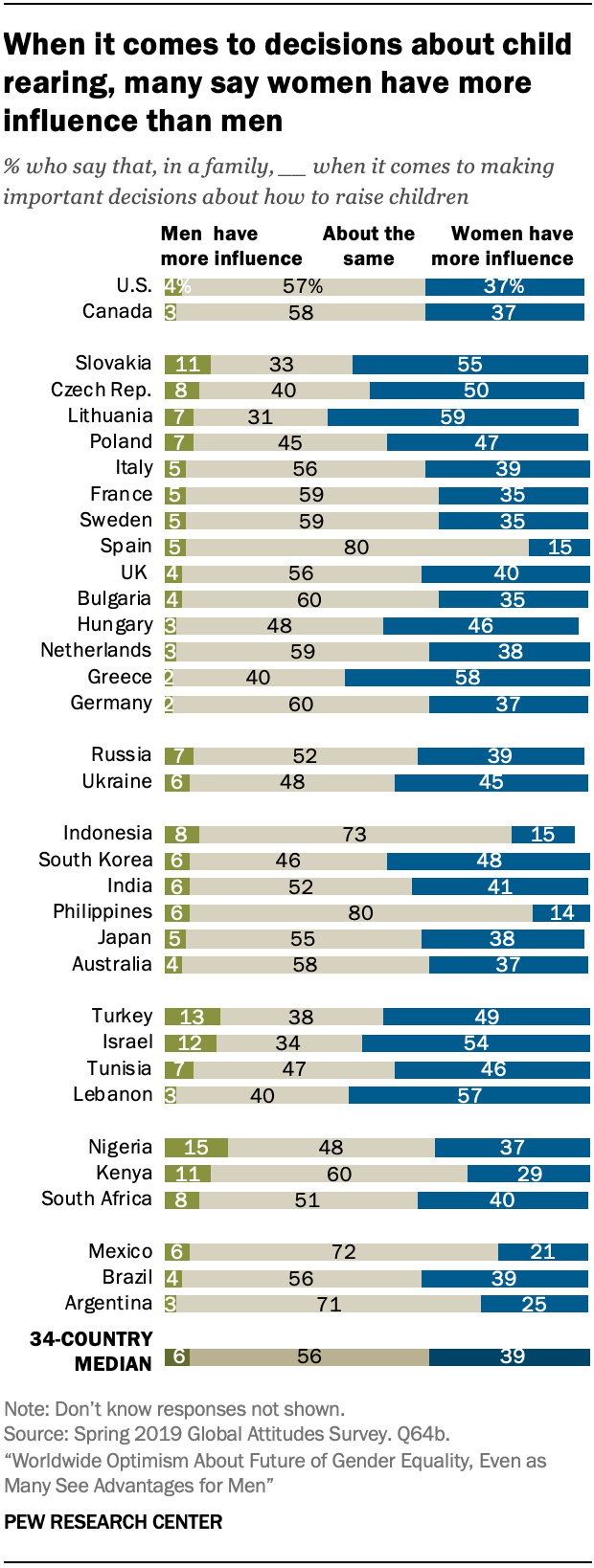 When it comes to decisions about child rearing, many say women have more influence than men