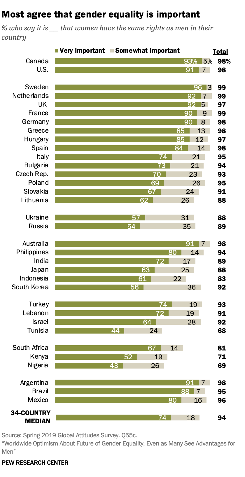 Most agree that gender equality is important