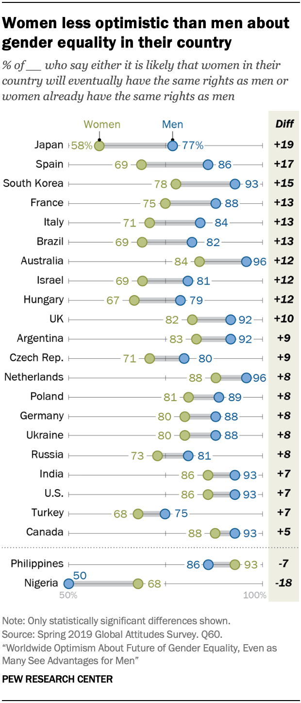 Women less optimistic than men about gender equality in their country