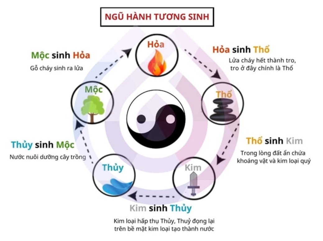 Quy luật ngũ hành tương sinh