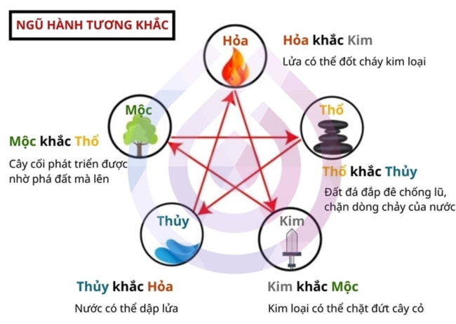 Quy luật ngũ hành tương khắc