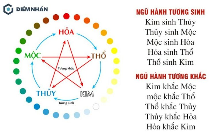 Mộc sinh hỏa là gì